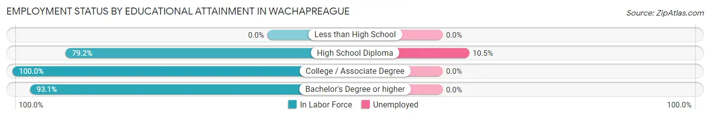 Employment Status by Educational Attainment in Wachapreague