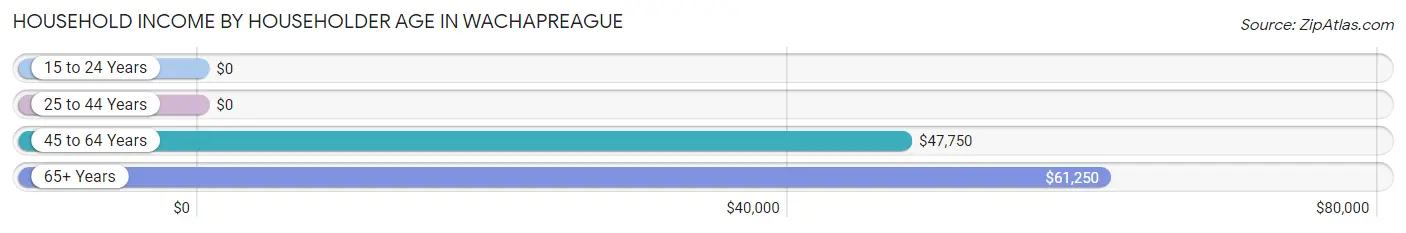 Household Income by Householder Age in Wachapreague