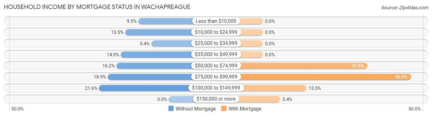 Household Income by Mortgage Status in Wachapreague