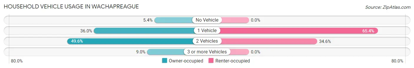 Household Vehicle Usage in Wachapreague