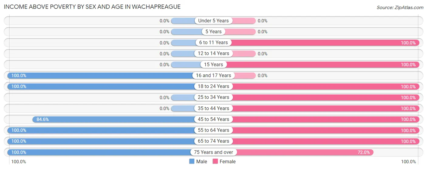 Income Above Poverty by Sex and Age in Wachapreague