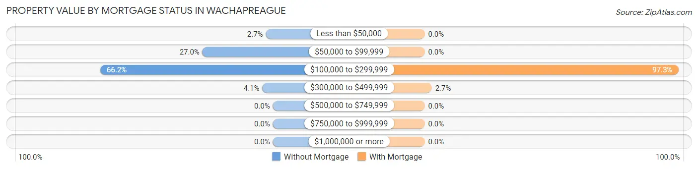 Property Value by Mortgage Status in Wachapreague