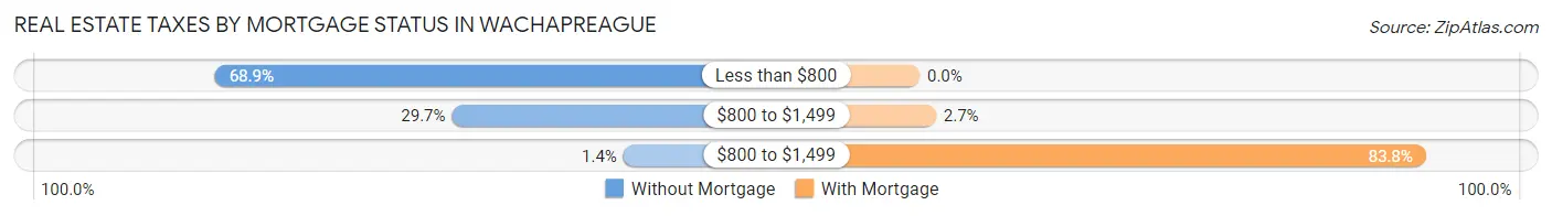 Real Estate Taxes by Mortgage Status in Wachapreague