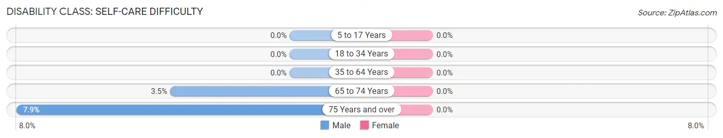 Disability in Wachapreague: <span>Self-Care Difficulty</span>