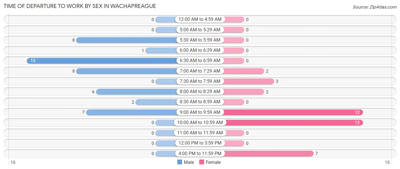 Time of Departure to Work by Sex in Wachapreague