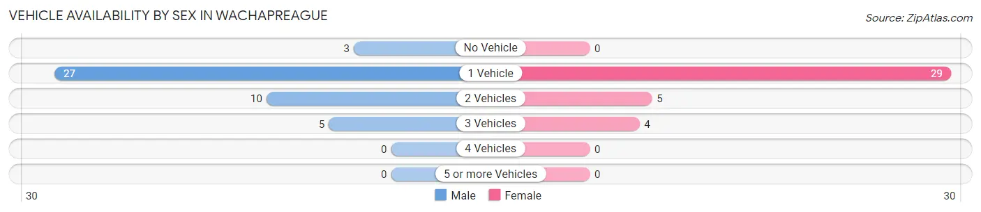 Vehicle Availability by Sex in Wachapreague