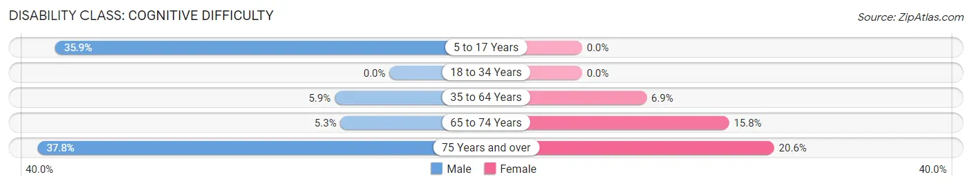 Disability in Wakefield: <span>Cognitive Difficulty</span>