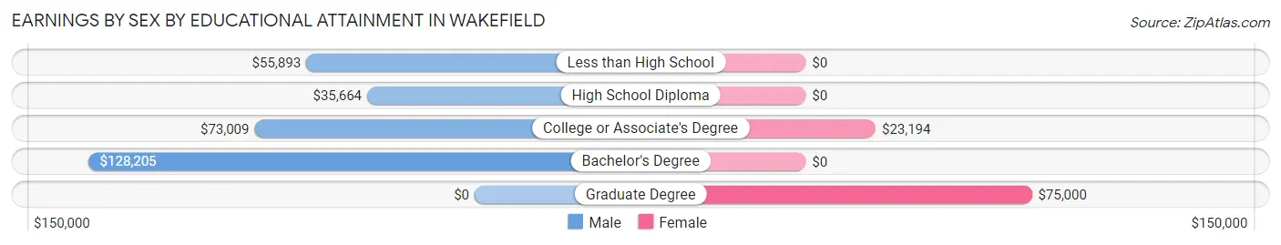 Earnings by Sex by Educational Attainment in Wakefield