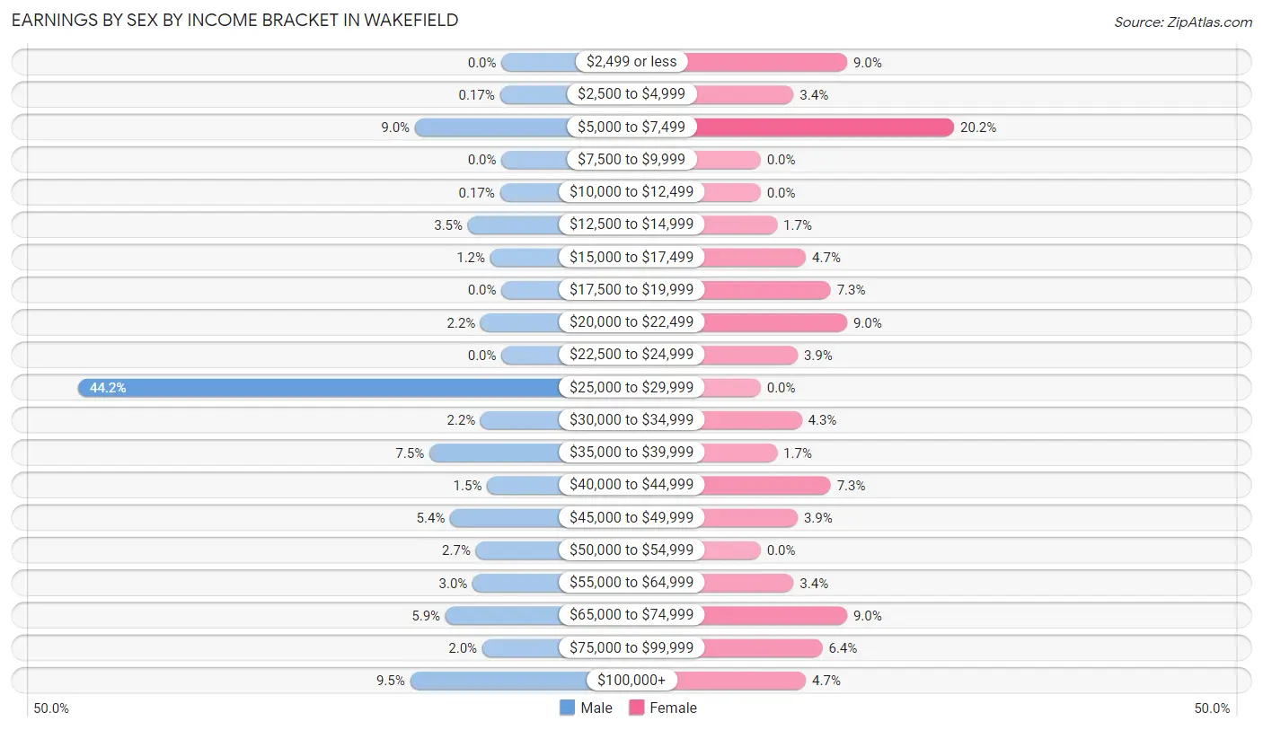 Earnings by Sex by Income Bracket in Wakefield