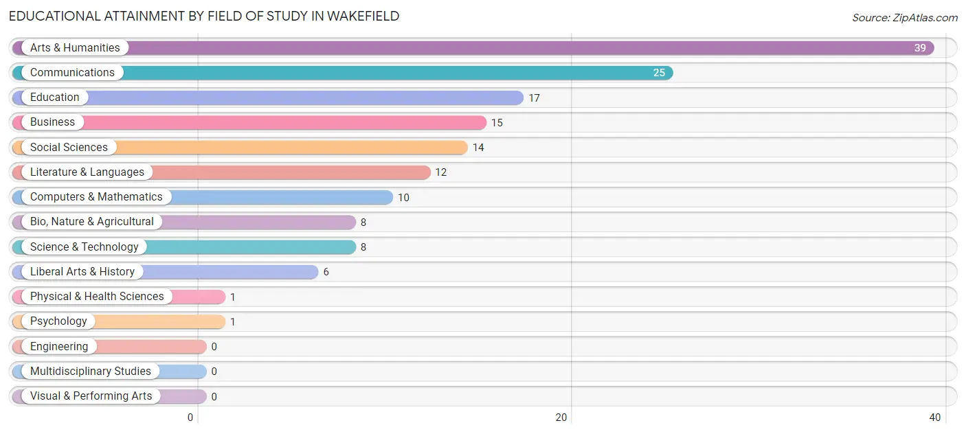 Educational Attainment by Field of Study in Wakefield