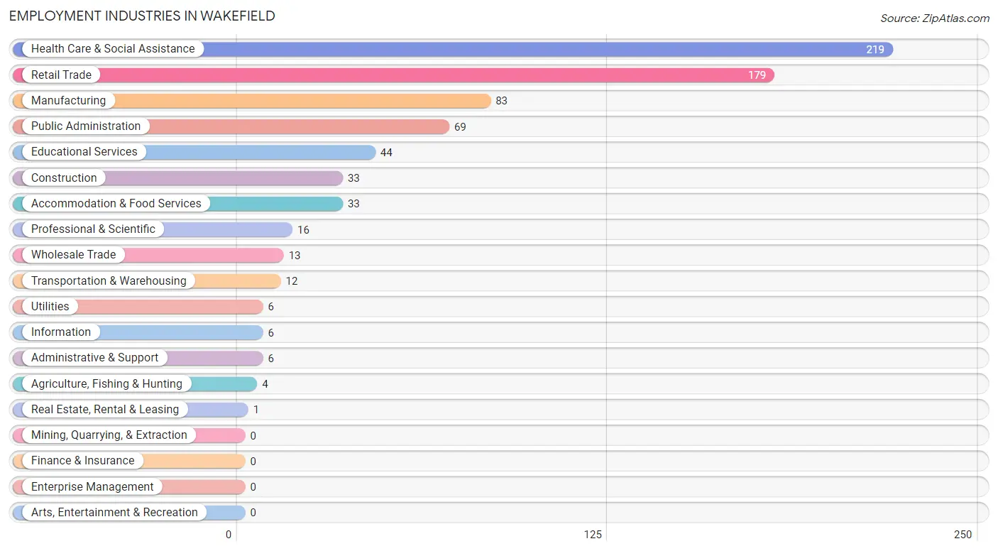 Employment Industries in Wakefield