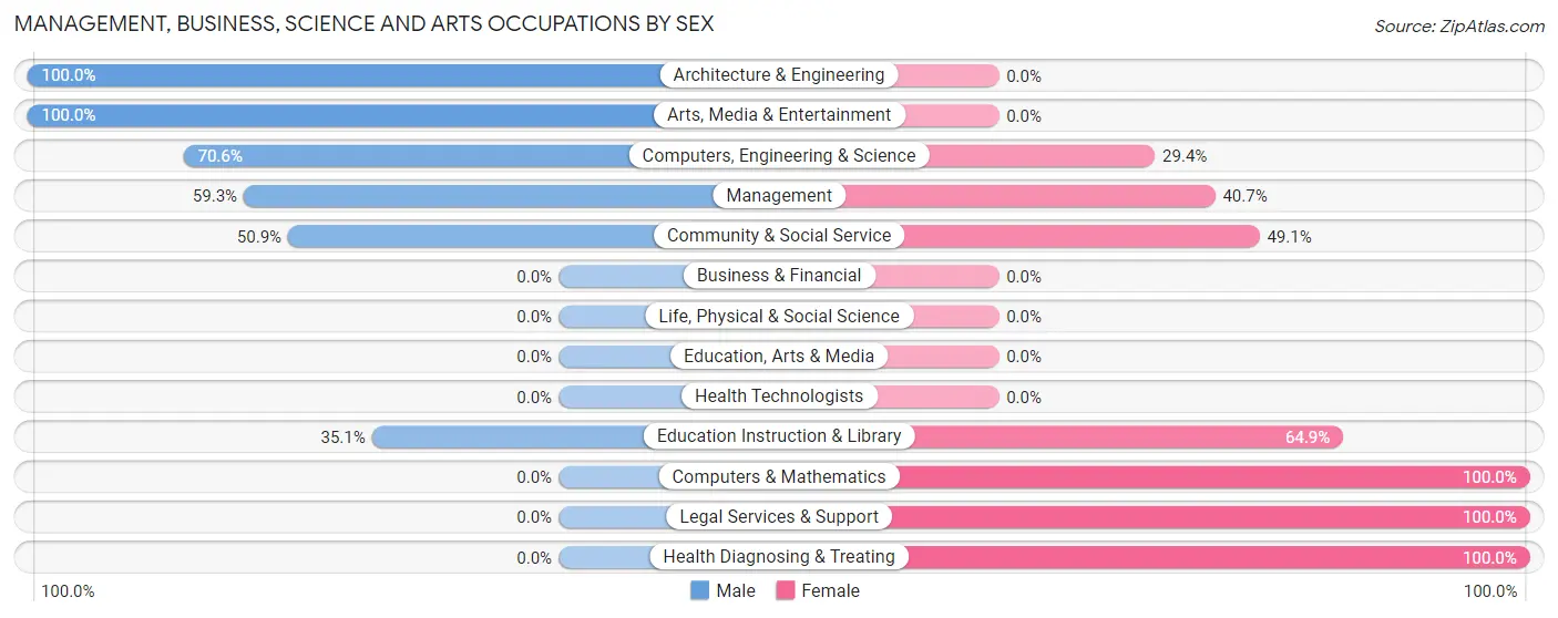 Management, Business, Science and Arts Occupations by Sex in Wakefield