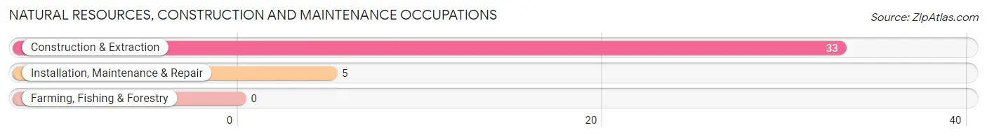 Natural Resources, Construction and Maintenance Occupations in Wakefield