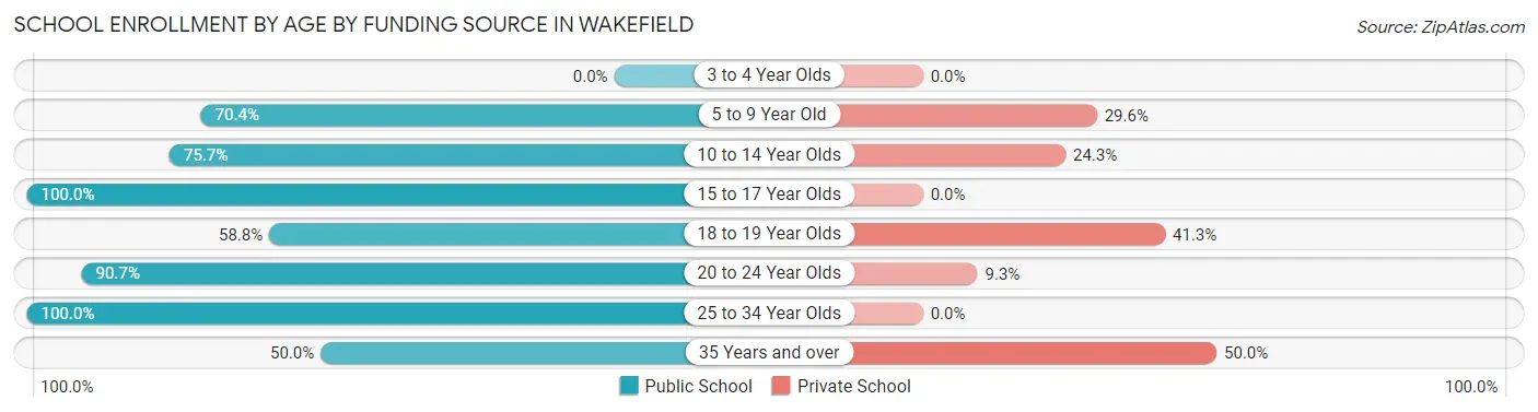 School Enrollment by Age by Funding Source in Wakefield