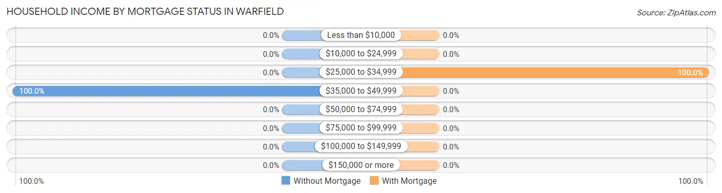 Household Income by Mortgage Status in Warfield
