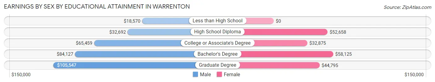 Earnings by Sex by Educational Attainment in Warrenton