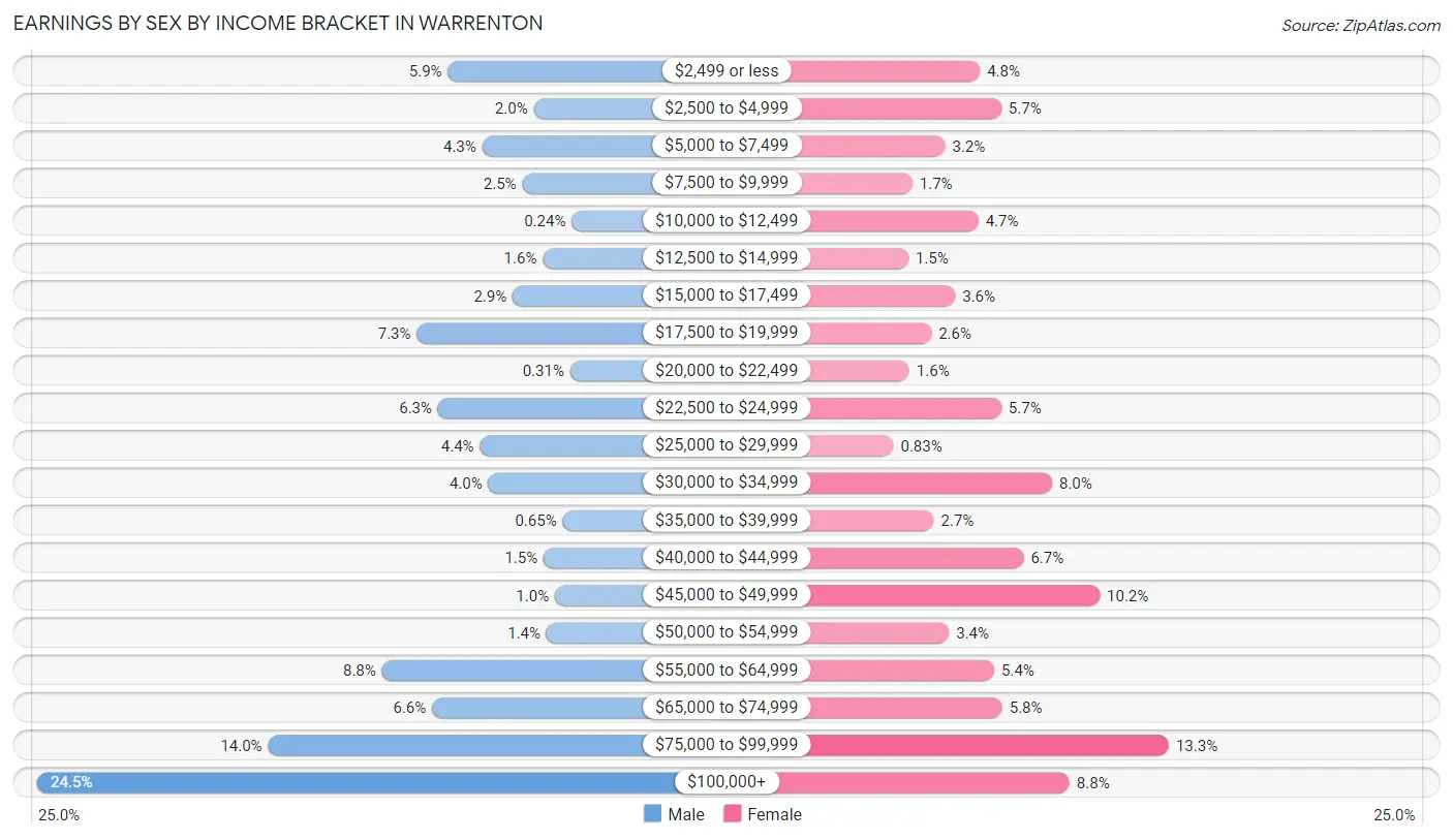 Earnings by Sex by Income Bracket in Warrenton