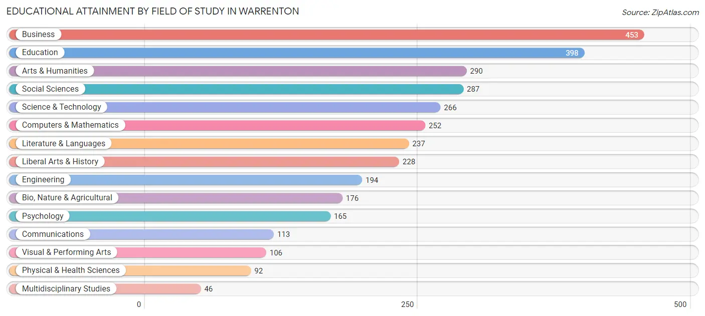 Educational Attainment by Field of Study in Warrenton