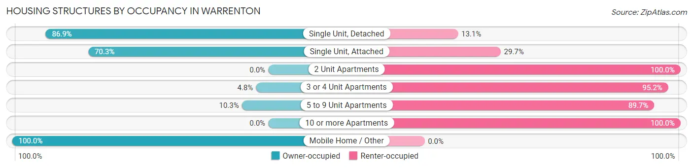 Housing Structures by Occupancy in Warrenton