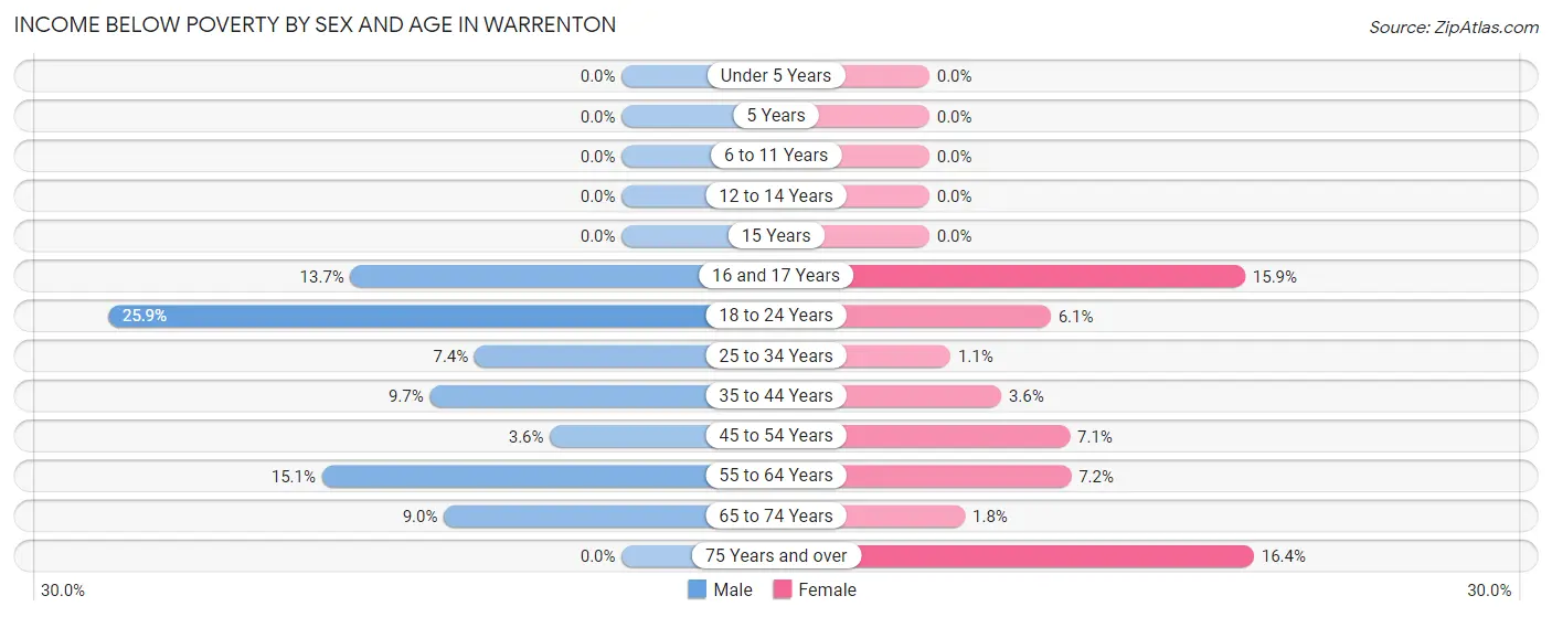 Income Below Poverty by Sex and Age in Warrenton