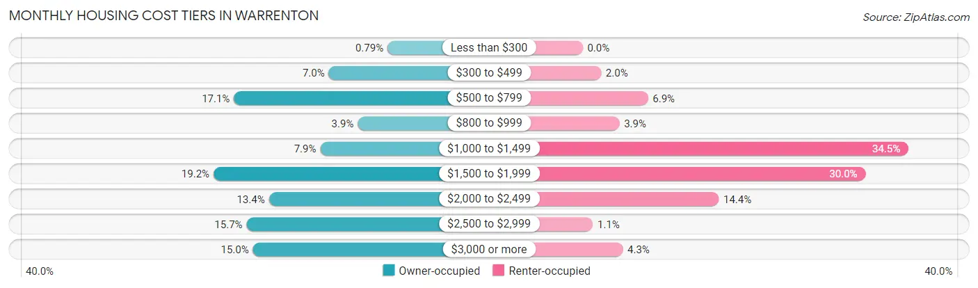 Monthly Housing Cost Tiers in Warrenton