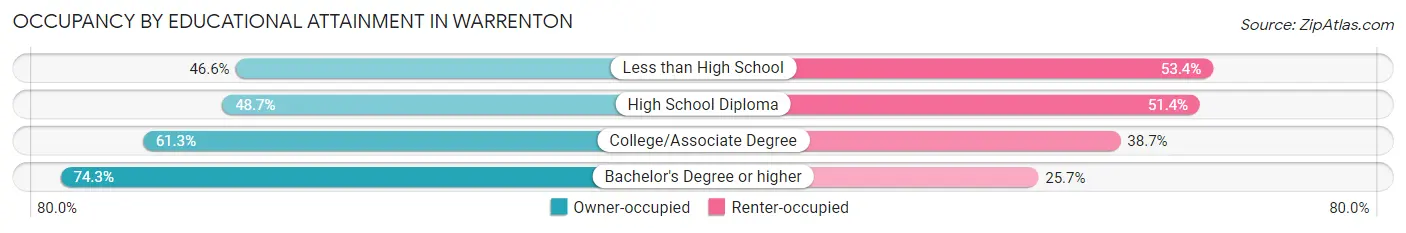 Occupancy by Educational Attainment in Warrenton
