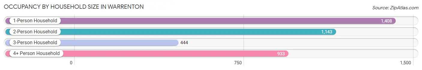 Occupancy by Household Size in Warrenton