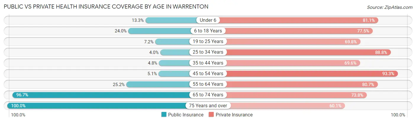 Public vs Private Health Insurance Coverage by Age in Warrenton