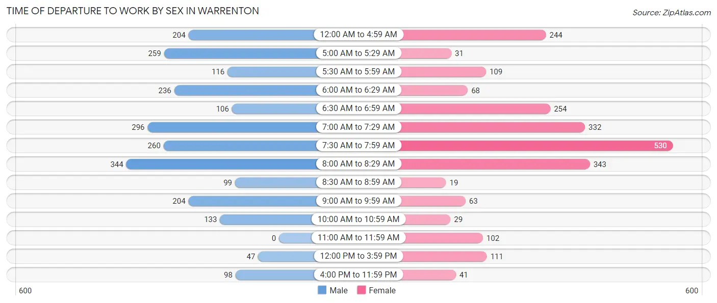 Time of Departure to Work by Sex in Warrenton