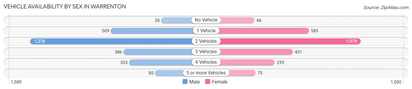 Vehicle Availability by Sex in Warrenton