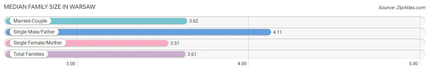 Median Family Size in Warsaw