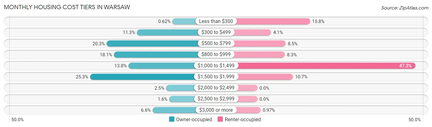 Monthly Housing Cost Tiers in Warsaw