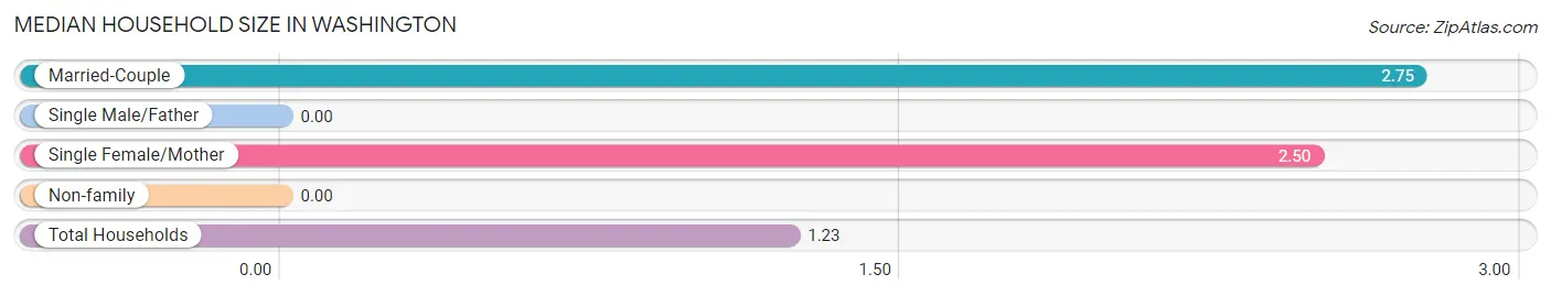 Median Household Size in Washington