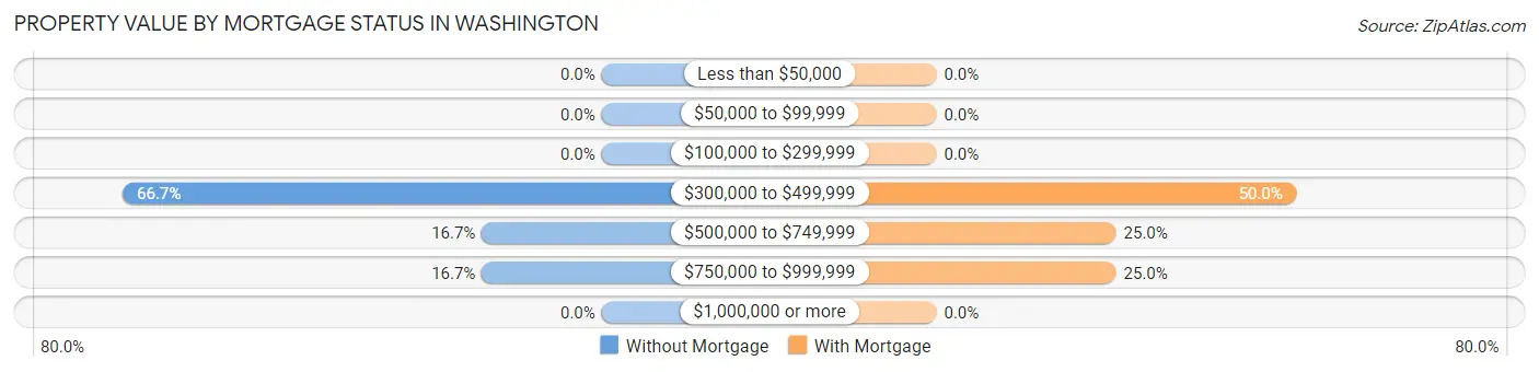 Property Value by Mortgage Status in Washington