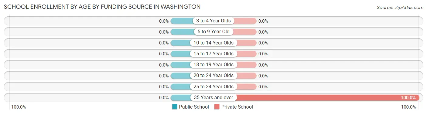 School Enrollment by Age by Funding Source in Washington