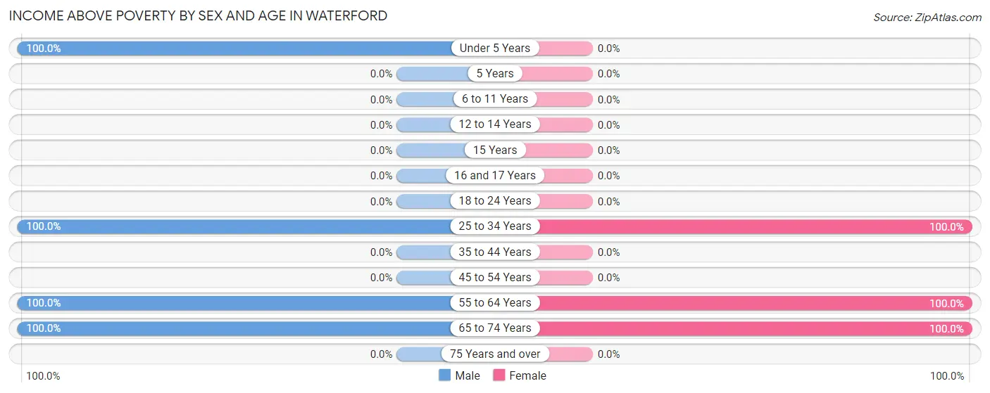 Income Above Poverty by Sex and Age in Waterford