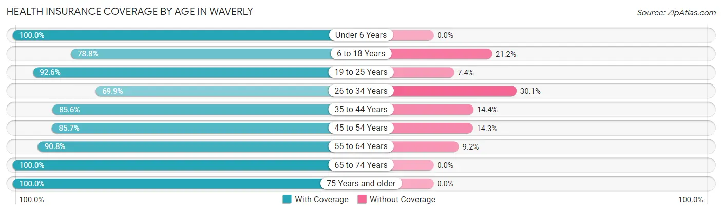 Health Insurance Coverage by Age in Waverly