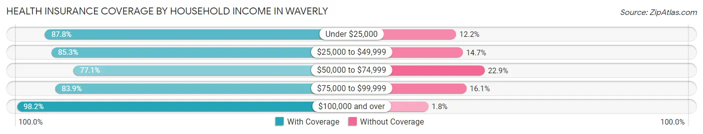 Health Insurance Coverage by Household Income in Waverly