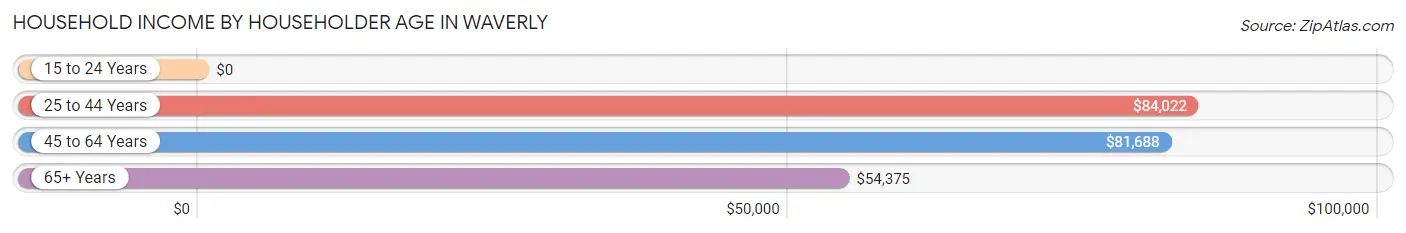 Household Income by Householder Age in Waverly