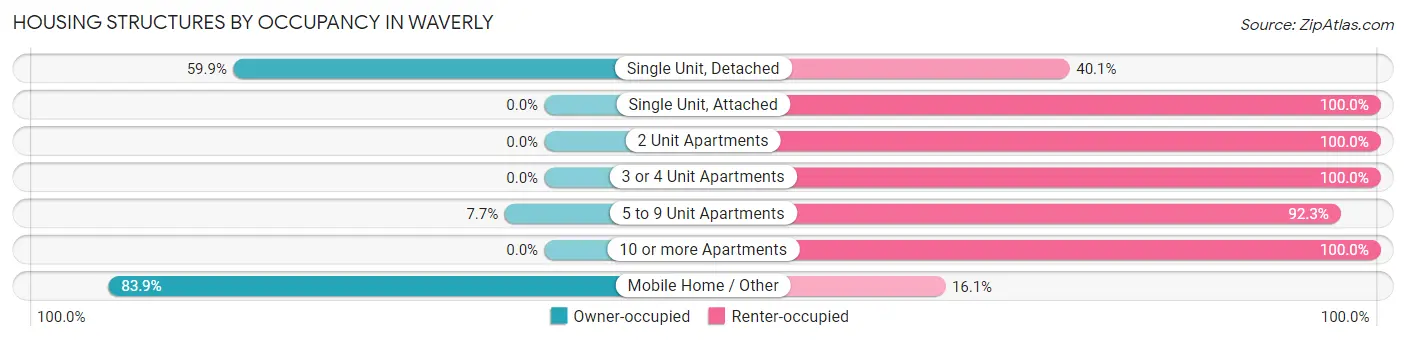 Housing Structures by Occupancy in Waverly