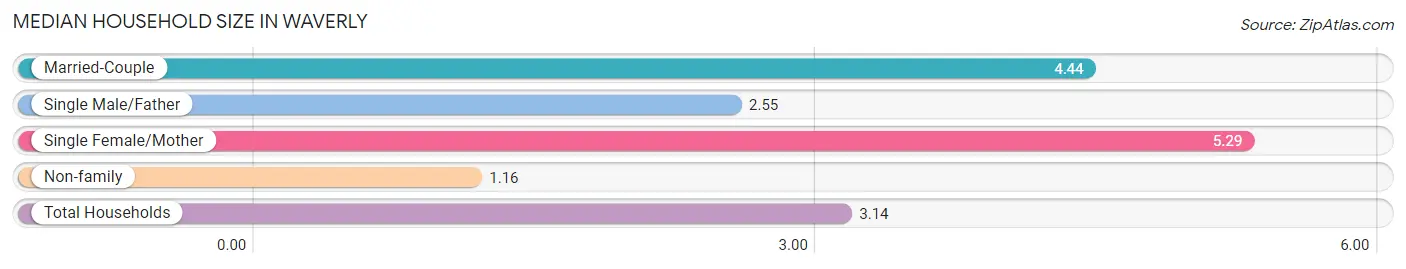 Median Household Size in Waverly