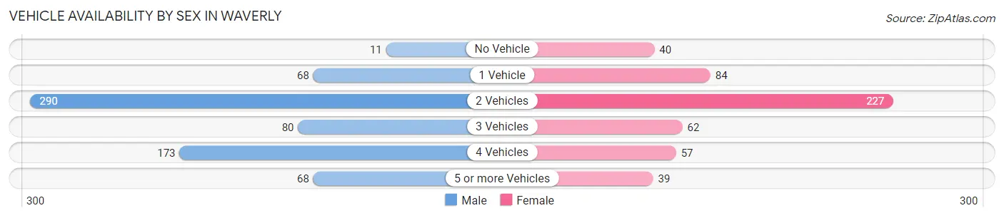 Vehicle Availability by Sex in Waverly