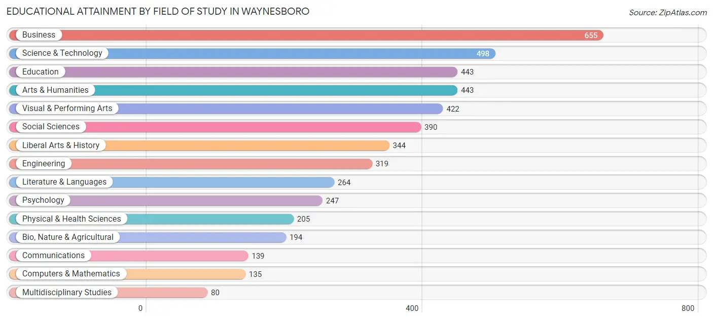 Educational Attainment by Field of Study in Waynesboro