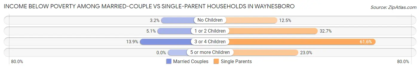 Income Below Poverty Among Married-Couple vs Single-Parent Households in Waynesboro