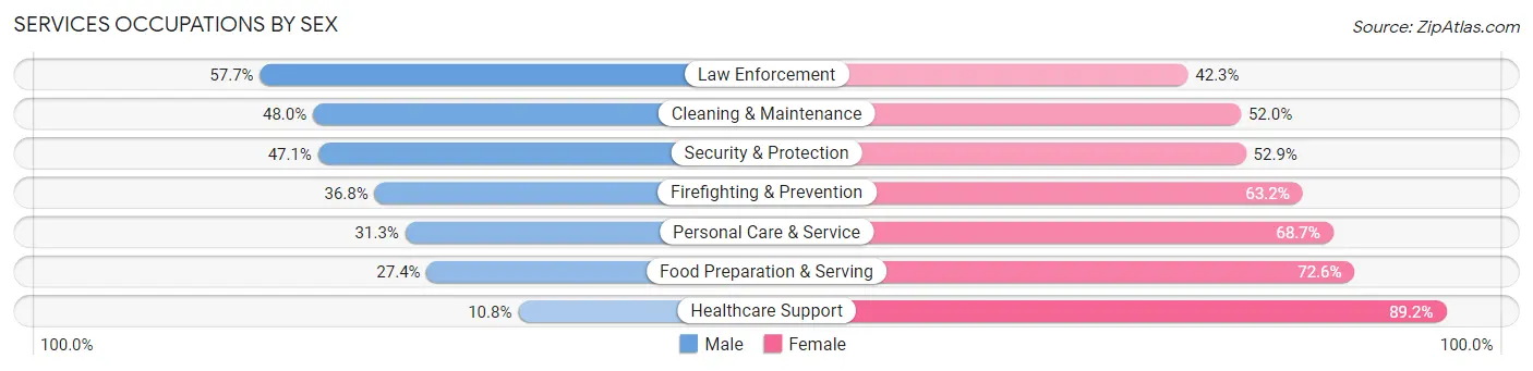Services Occupations by Sex in Waynesboro