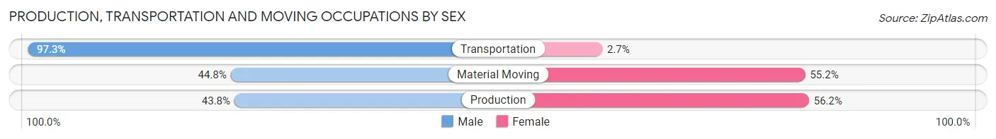 Production, Transportation and Moving Occupations by Sex in West Falls Church