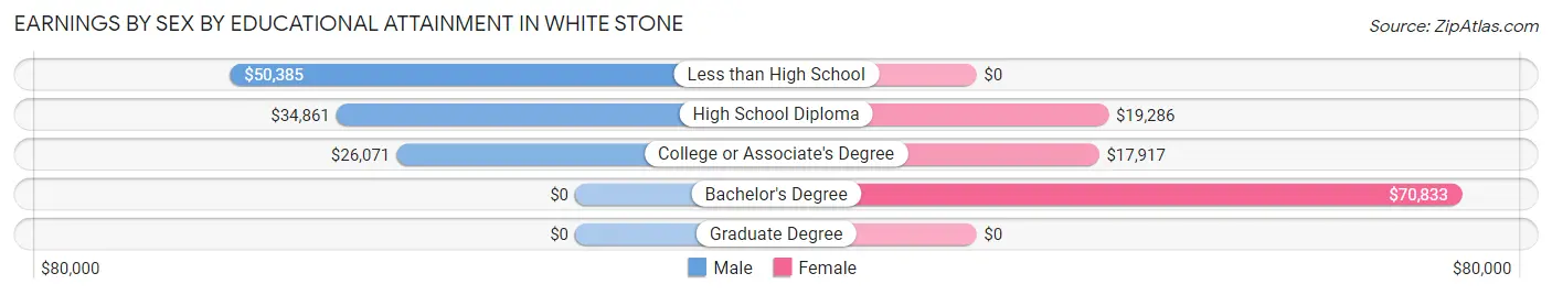 Earnings by Sex by Educational Attainment in White Stone