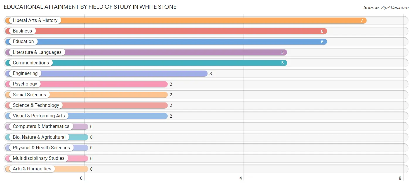 Educational Attainment by Field of Study in White Stone