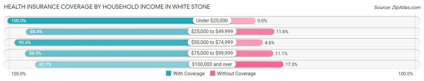 Health Insurance Coverage by Household Income in White Stone