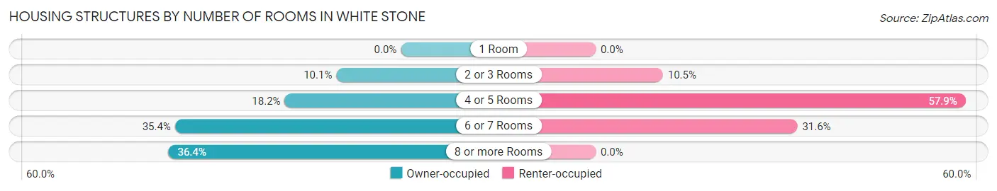 Housing Structures by Number of Rooms in White Stone